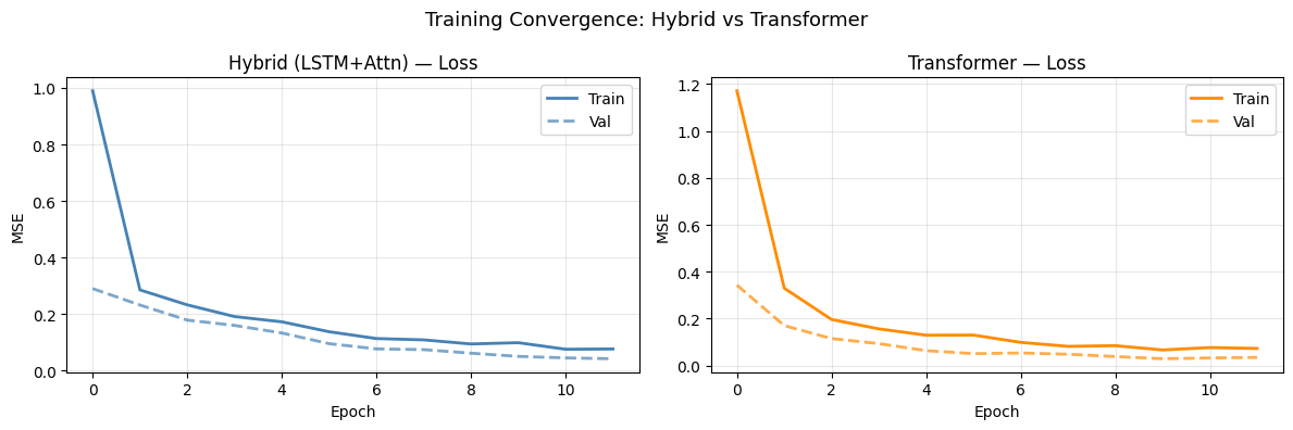 ../_images/notebooks_02_hybrid_vs_transformer_17_0.png