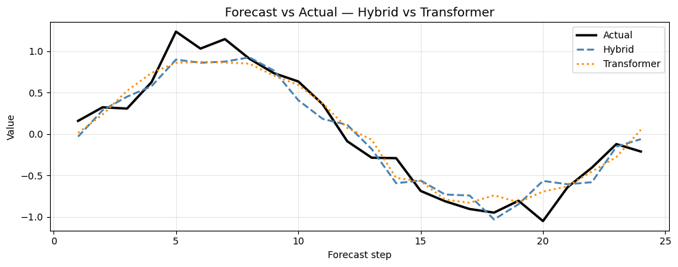 ../_images/notebooks_02_hybrid_vs_transformer_19_0.png