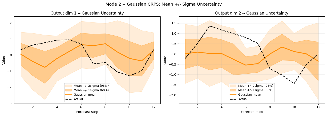 ../_images/notebooks_06_crps_probabilistic_forecasting_13_0.png