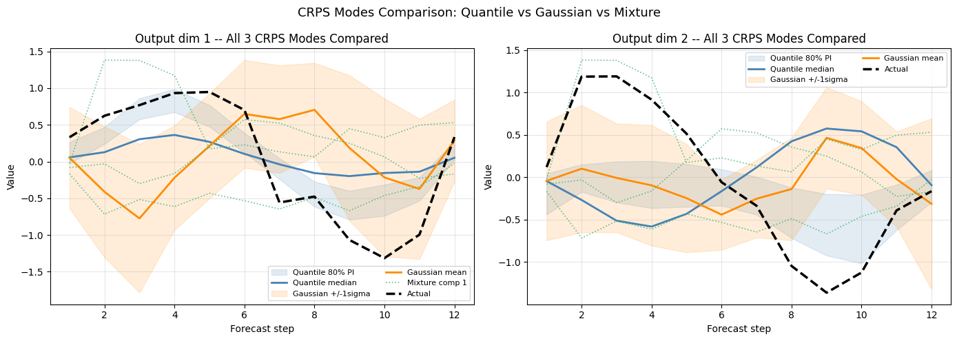 ../_images/notebooks_06_crps_probabilistic_forecasting_24_0.png