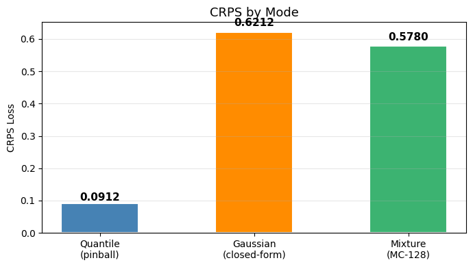 ../_images/notebooks_06_crps_probabilistic_forecasting_24_1.png