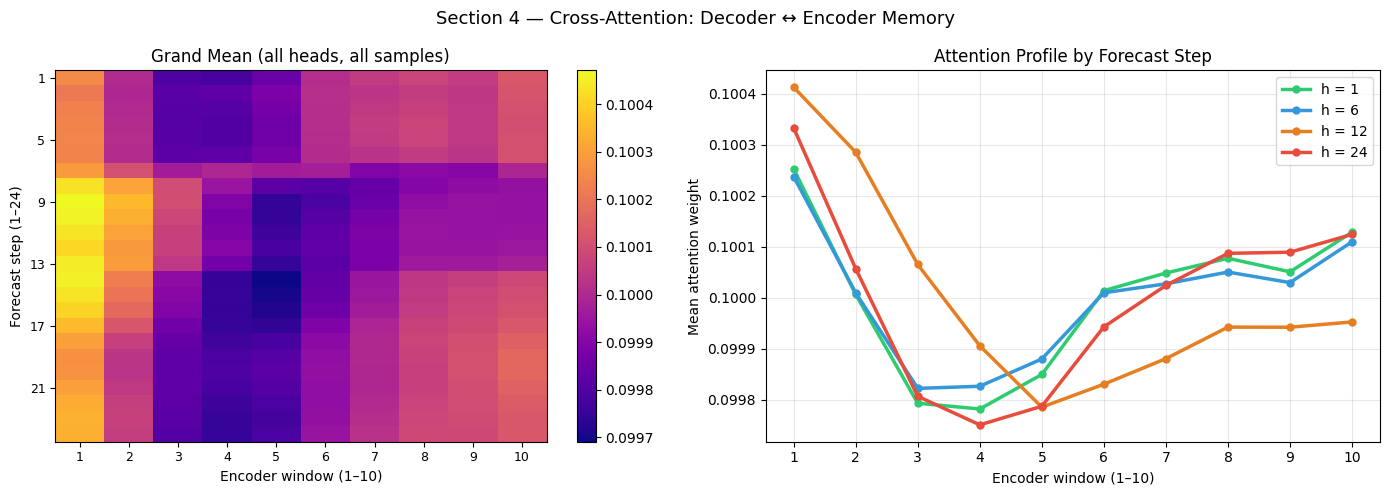 ../_images/notebooks_09_attention_interpretability_15_0.png