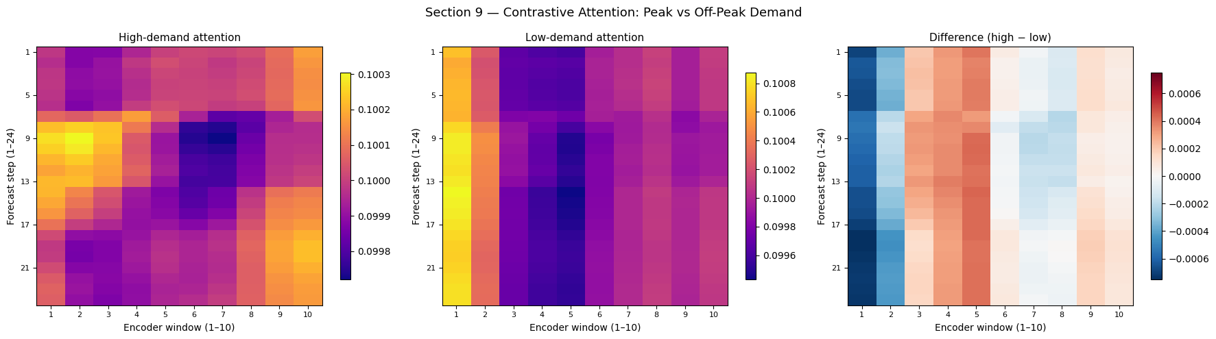 ../_images/notebooks_09_attention_interpretability_31_1.png