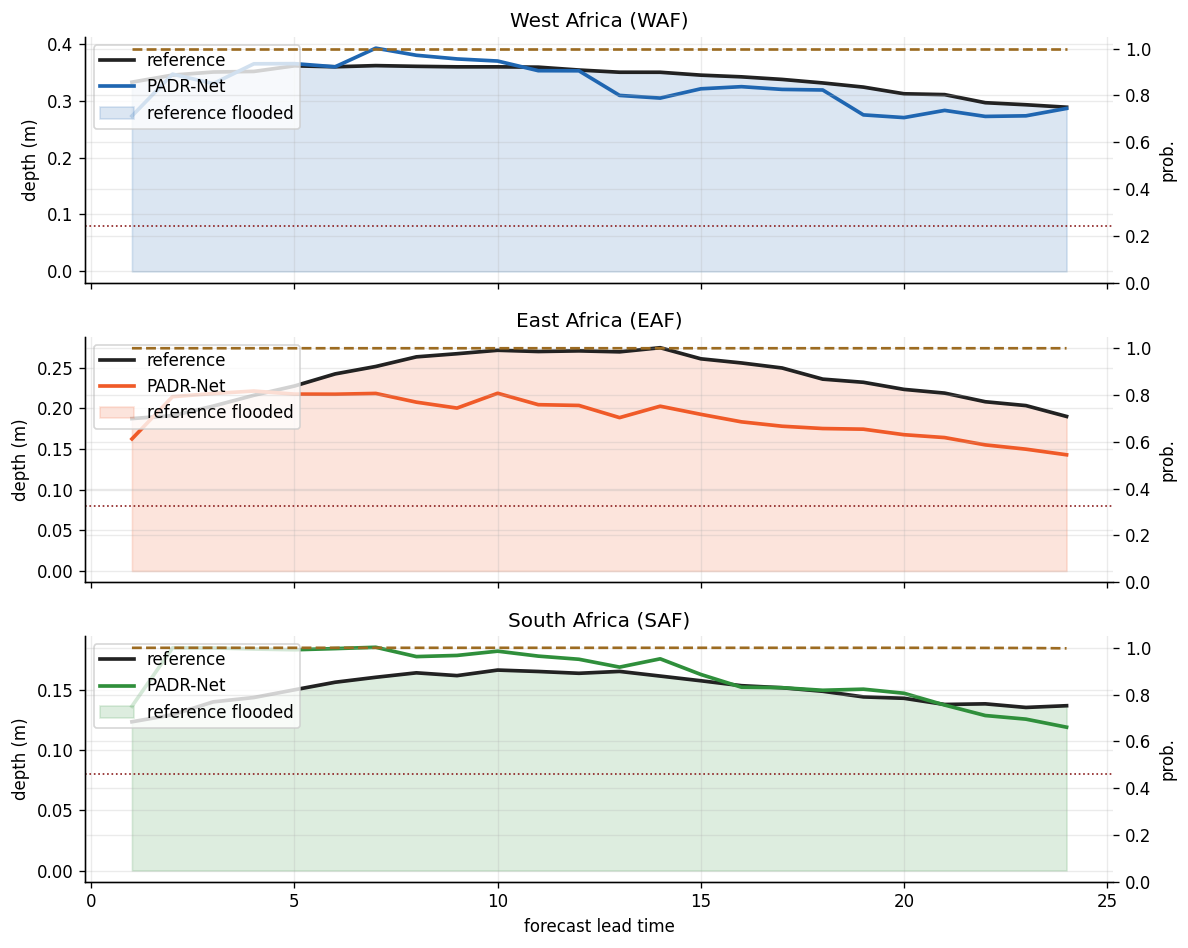 ../_images/notebooks_14_padrnet_flood_forecasting_22_0.png