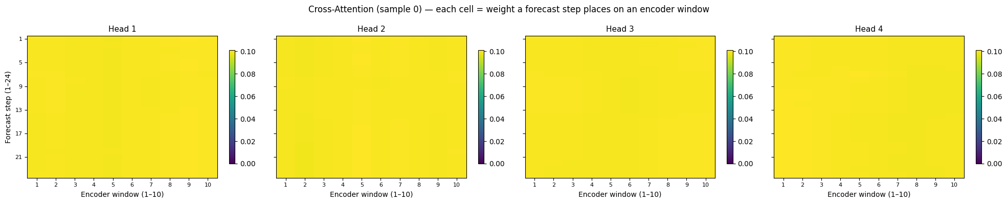 ../_images/notebooks_09_attention_interpretability_14_0.png