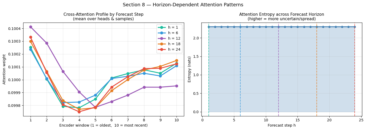 ../_images/notebooks_09_attention_interpretability_28_0.png